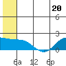 St. Matthew Island tide chart for Tuesday, June 20, 2023