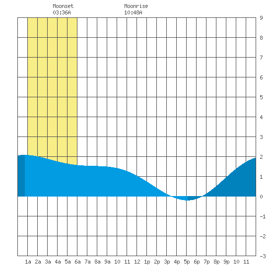 St. Matthew Island tide chart for Thursday, June 22, 2023