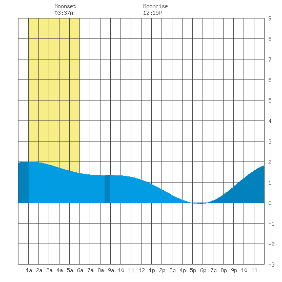 St. Matthew Island tide chart for Friday, June 23, 2023