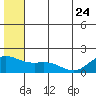 St. Matthew Island tide chart for Saturday, June 24, 2023