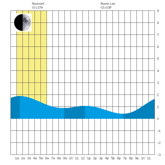 St. Matthew Island tide chart for Sunday, June 25, 2023
