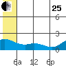 St. Matthew Island tide chart for Sunday, June 25, 2023