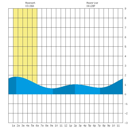 St. Matthew Island tide chart for Monday, June 26, 2023