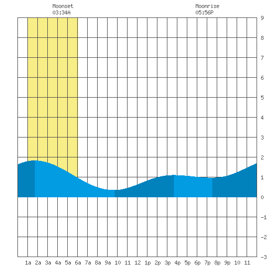 St. Matthew Island tide chart for Tuesday, June 27, 2023