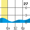 St. Matthew Island tide chart for Tuesday, June 27, 2023