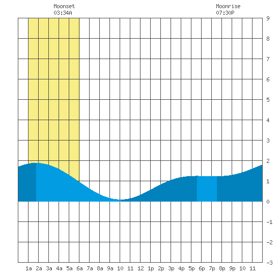 St. Matthew Island tide chart for Wednesday, June 28, 2023