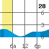 St. Matthew Island tide chart for Wednesday, June 28, 2023