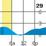St. Matthew Island tide chart for Thursday, June 29, 2023