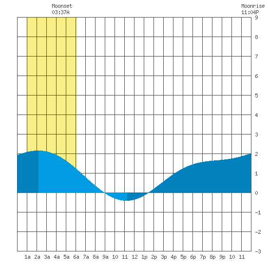 St. Matthew Island tide chart for Friday, June 30, 2023