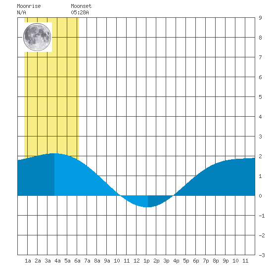 St. Matthew Island tide chart for Saturday, June 3, 2023