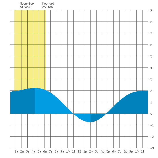 St. Matthew Island tide chart for Sunday, June 4, 2023