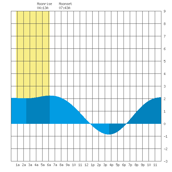 St. Matthew Island tide chart for Tuesday, June 6, 2023