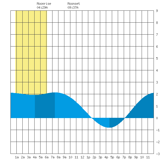 St. Matthew Island tide chart for Wednesday, June 7, 2023