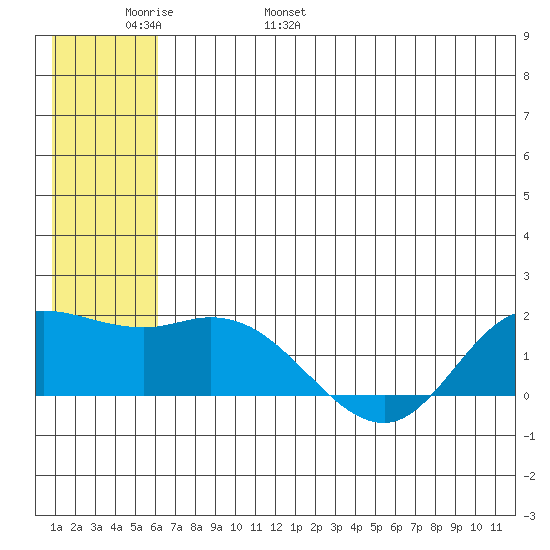 St. Matthew Island tide chart for Thursday, June 8, 2023