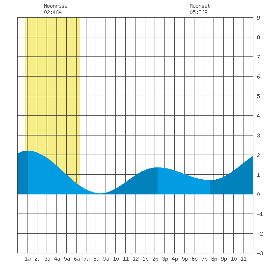 St. Matthew Island tide chart for Monday, July 10, 2023