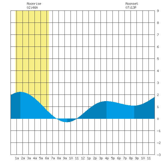 St. Matthew Island tide chart for Tuesday, July 11, 2023