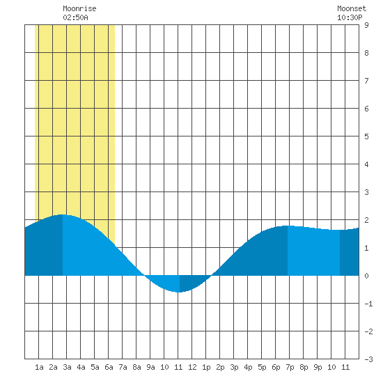 St. Matthew Island tide chart for Thursday, July 13, 2023