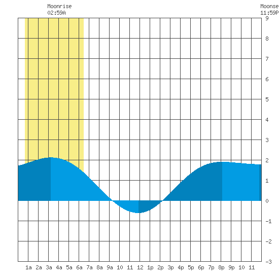 St. Matthew Island tide chart for Friday, July 14, 2023
