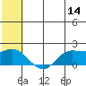 St. Matthew Island tide chart for Friday, July 14, 2023