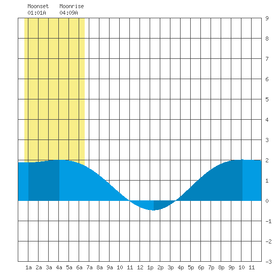 St. Matthew Island tide chart for Sunday, July 16, 2023