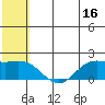 St. Matthew Island tide chart for Sunday, July 16, 2023