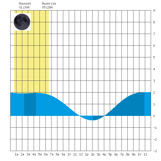 St. Matthew Island tide chart for Monday, July 17, 2023