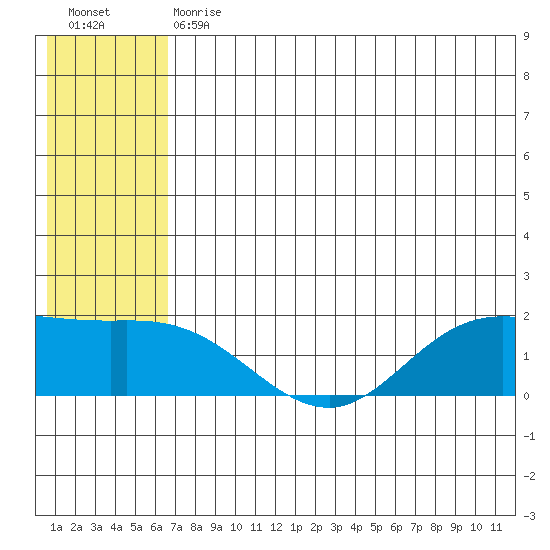 St. Matthew Island tide chart for Tuesday, July 18, 2023
