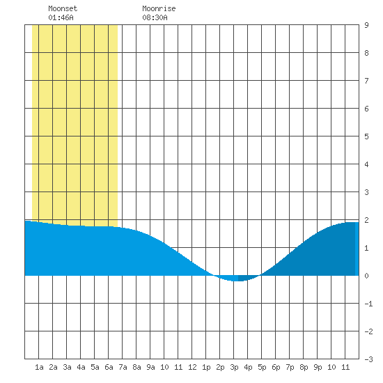 St. Matthew Island tide chart for Wednesday, July 19, 2023