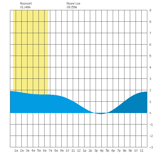 St. Matthew Island tide chart for Thursday, July 20, 2023