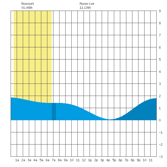 St. Matthew Island tide chart for Friday, July 21, 2023