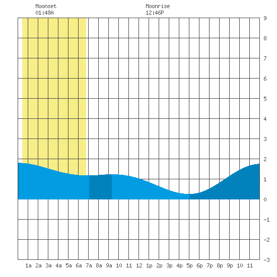 St. Matthew Island tide chart for Saturday, July 22, 2023