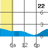 St. Matthew Island tide chart for Saturday, July 22, 2023