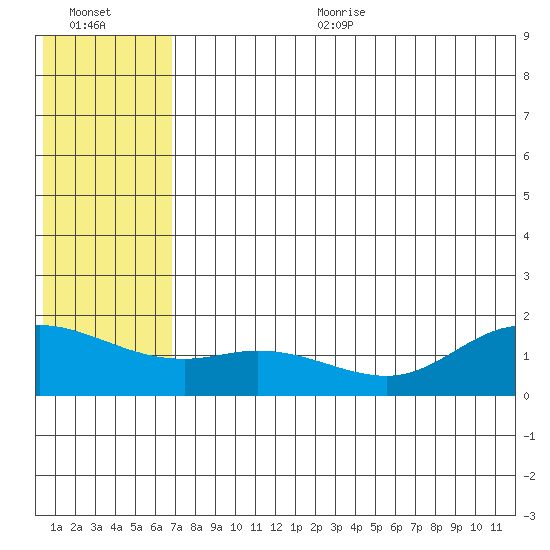 St. Matthew Island tide chart for Sunday, July 23, 2023
