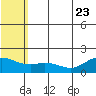 St. Matthew Island tide chart for Sunday, July 23, 2023