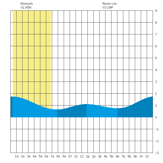 St. Matthew Island tide chart for Monday, July 24, 2023