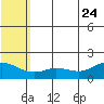 St. Matthew Island tide chart for Monday, July 24, 2023