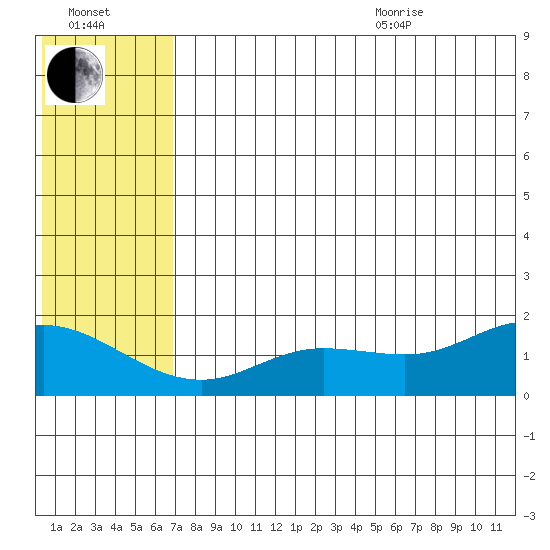 St. Matthew Island tide chart for Tuesday, July 25, 2023