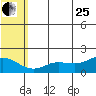 St. Matthew Island tide chart for Tuesday, July 25, 2023