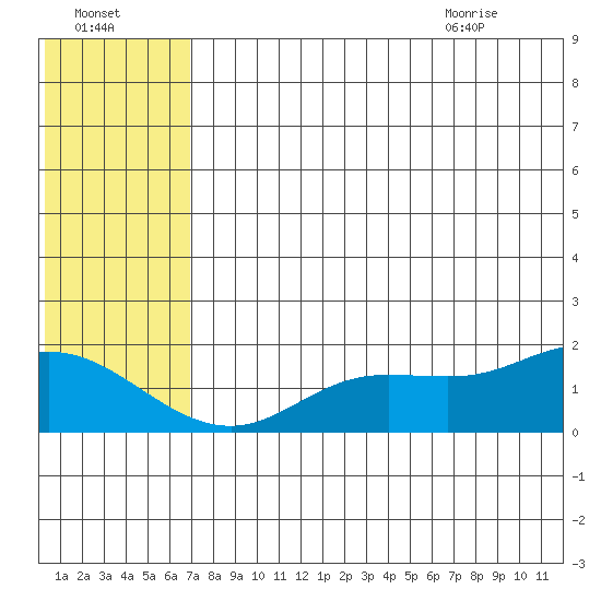 St. Matthew Island tide chart for Wednesday, July 26, 2023