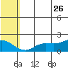 St. Matthew Island tide chart for Wednesday, July 26, 2023