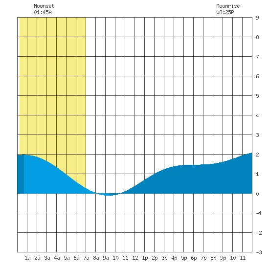 St. Matthew Island tide chart for Thursday, July 27, 2023