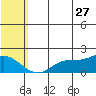 St. Matthew Island tide chart for Thursday, July 27, 2023