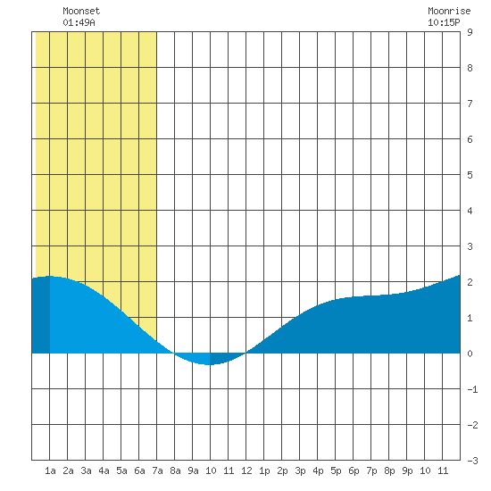 St. Matthew Island tide chart for Friday, July 28, 2023