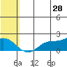 St. Matthew Island tide chart for Friday, July 28, 2023