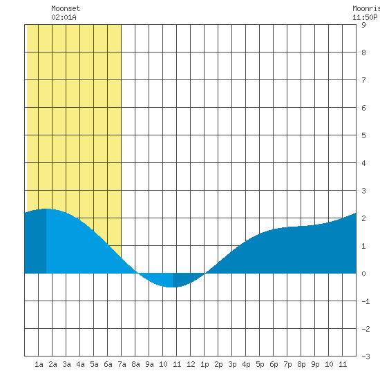 St. Matthew Island tide chart for Saturday, July 29, 2023