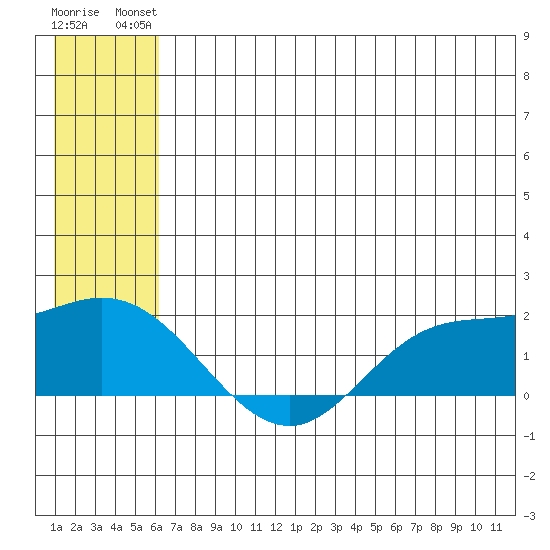 St. Matthew Island tide chart for Sunday, July 2, 2023