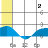 St. Matthew Island tide chart for Sunday, July 2, 2023