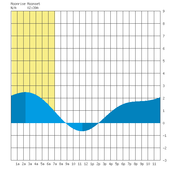 St. Matthew Island tide chart for Sunday, July 30, 2023