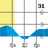 St. Matthew Island tide chart for Monday, July 31, 2023