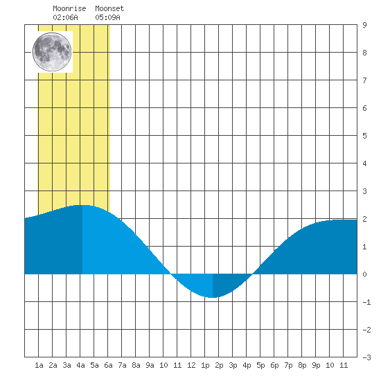 St. Matthew Island tide chart for Monday, July 3, 2023